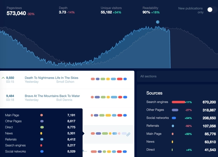 real time editorial analytics