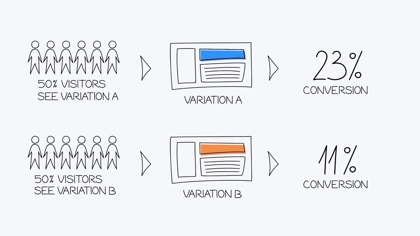 How A/B tests work