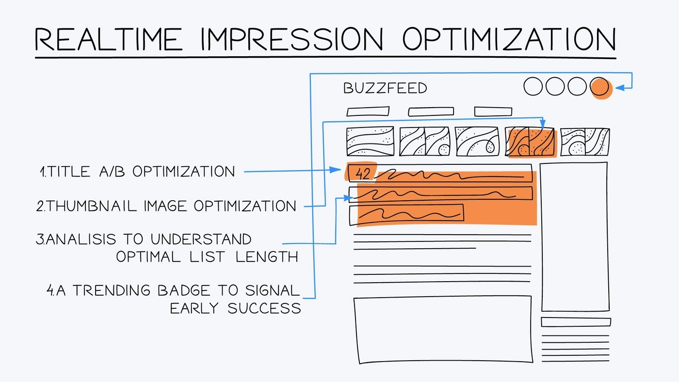 Real-time impression optimization by BuzzFeed.