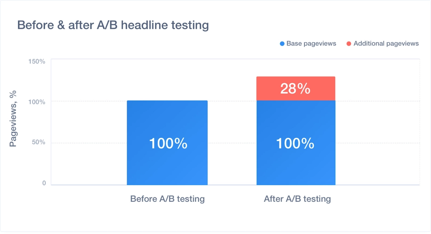 ab headline testing impact