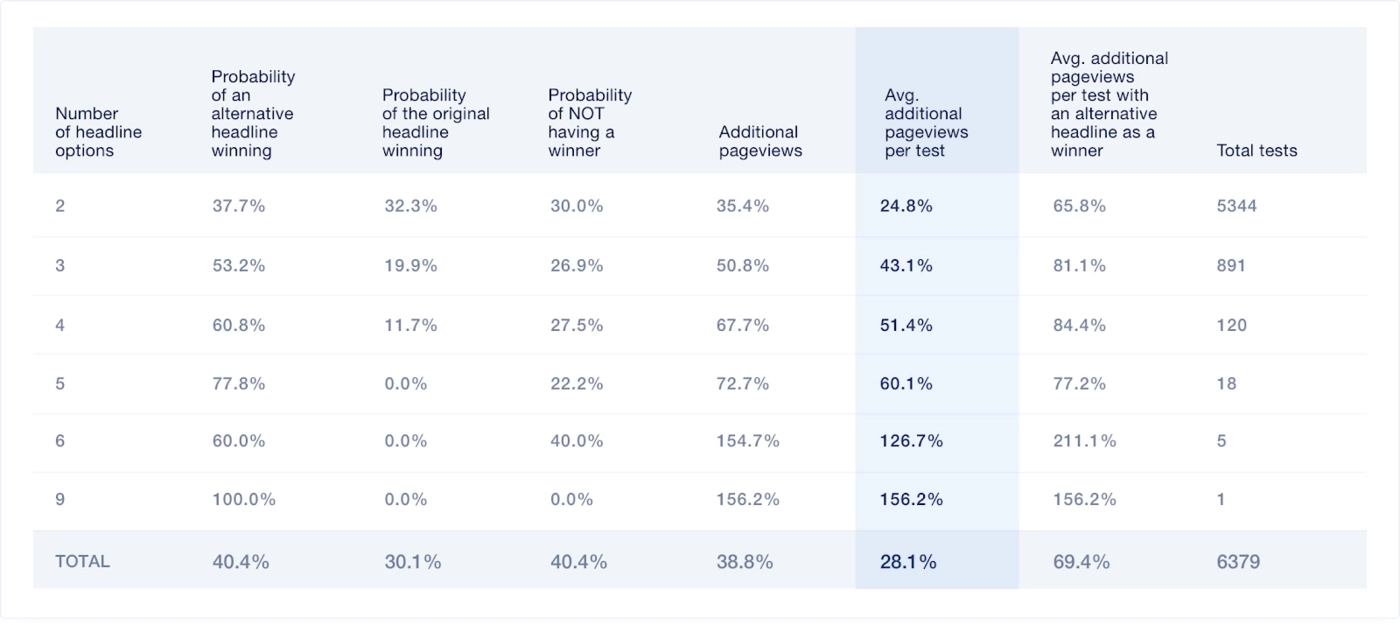 research findings table