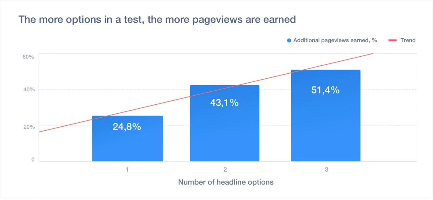 ab headline options pageviews