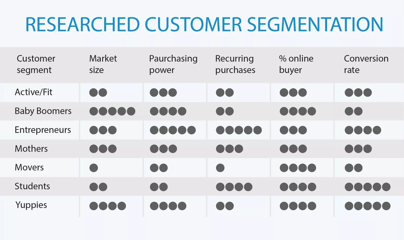 Amazon research of customers based on their purchasing power and other vital attributes