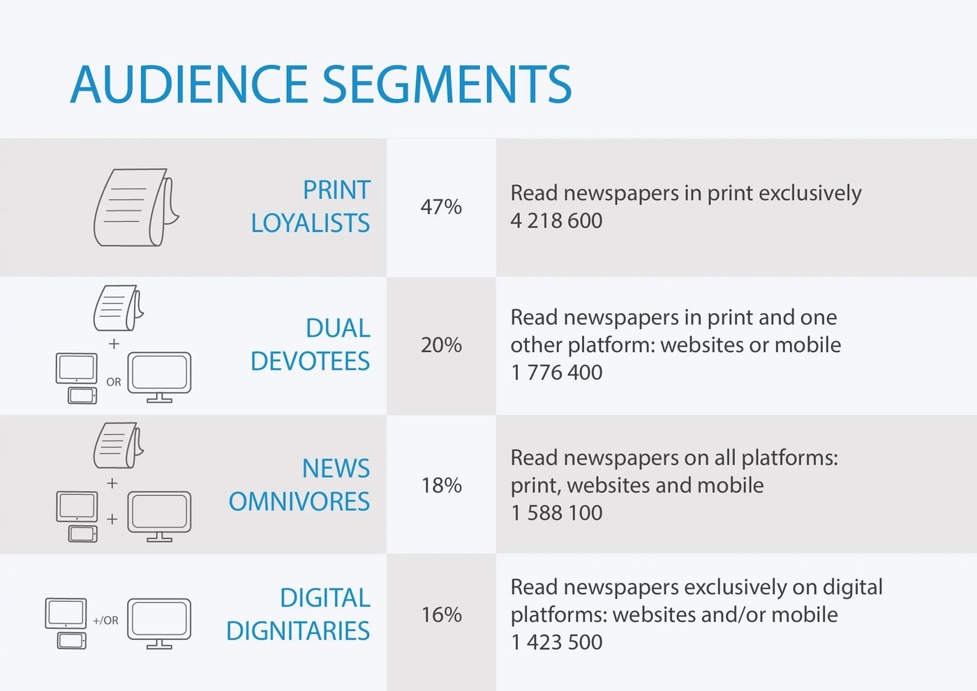 Four audience segments according to the Nielsen Scarborough research