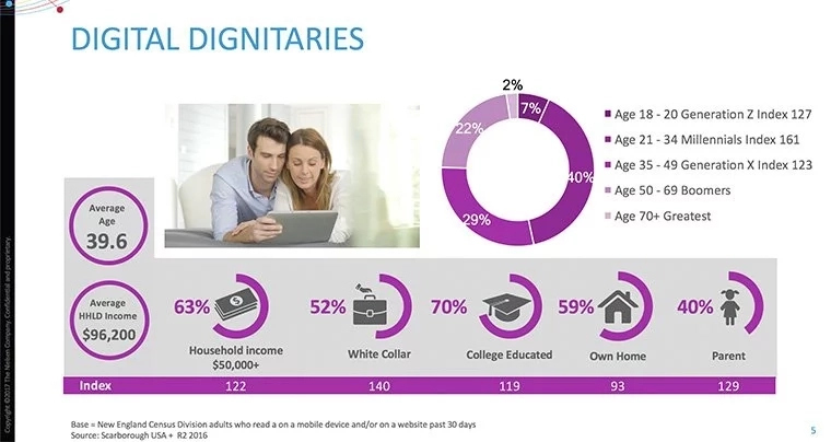 An overview of the Digital dignitaries audience segment by Nielsen Scarborough