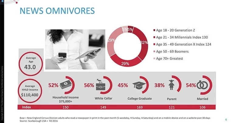 News omnivores is the last segment of audience according to Nielsen Scarborough