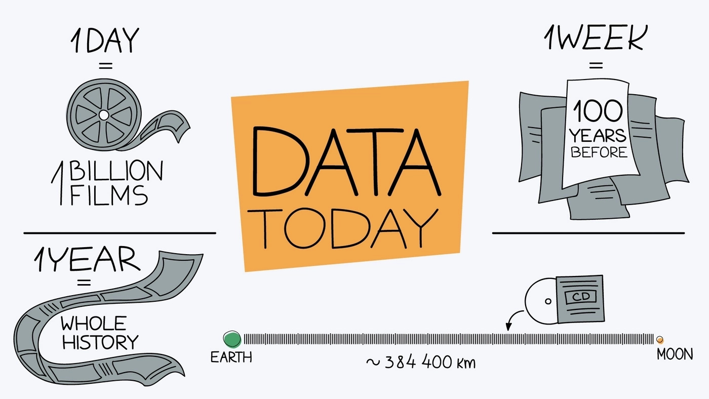 Data today: how much data is produced and utilized