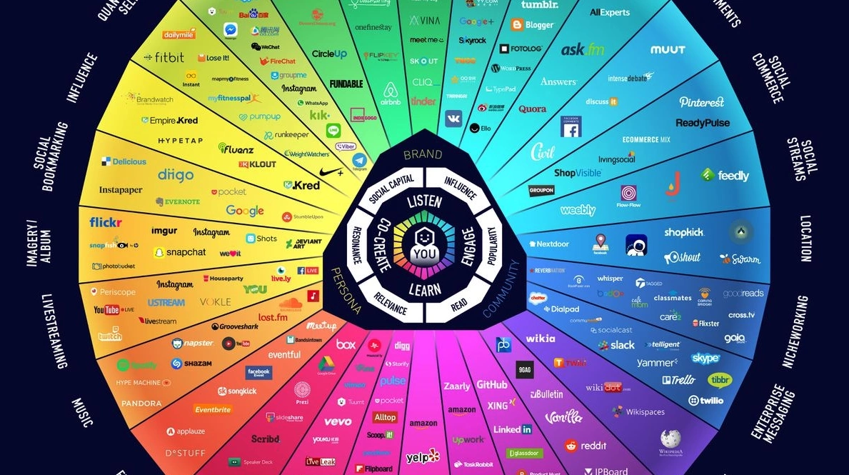 Conversation Prism visualization