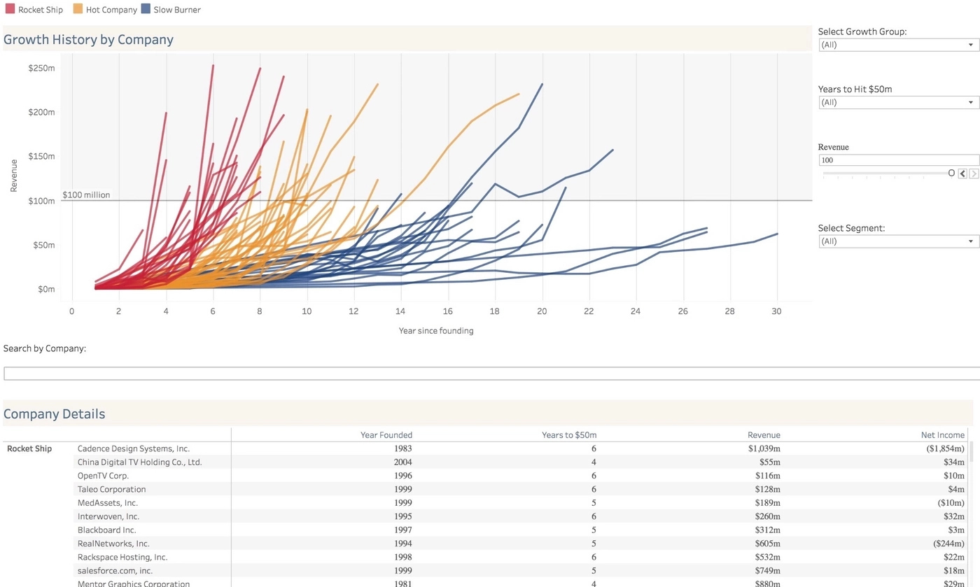 An example of an interactive graph by Tableau