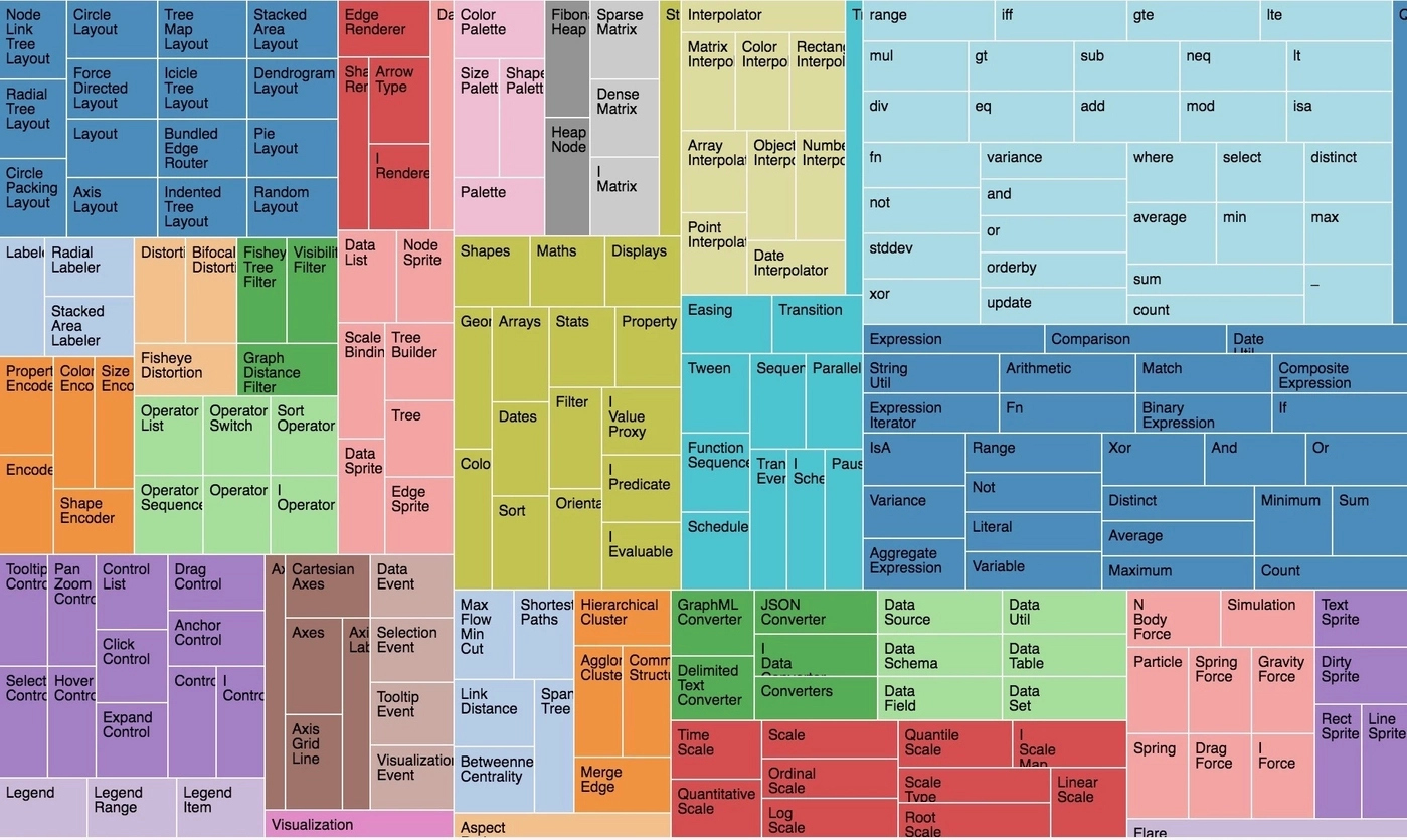 A treemap made with D3.js