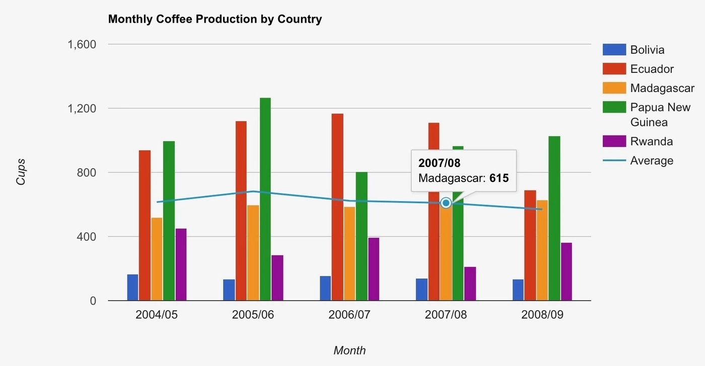 Google Charts combined chart example
