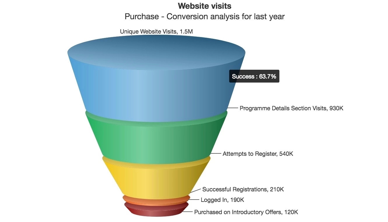 Fusioncharts funnel data visualization example