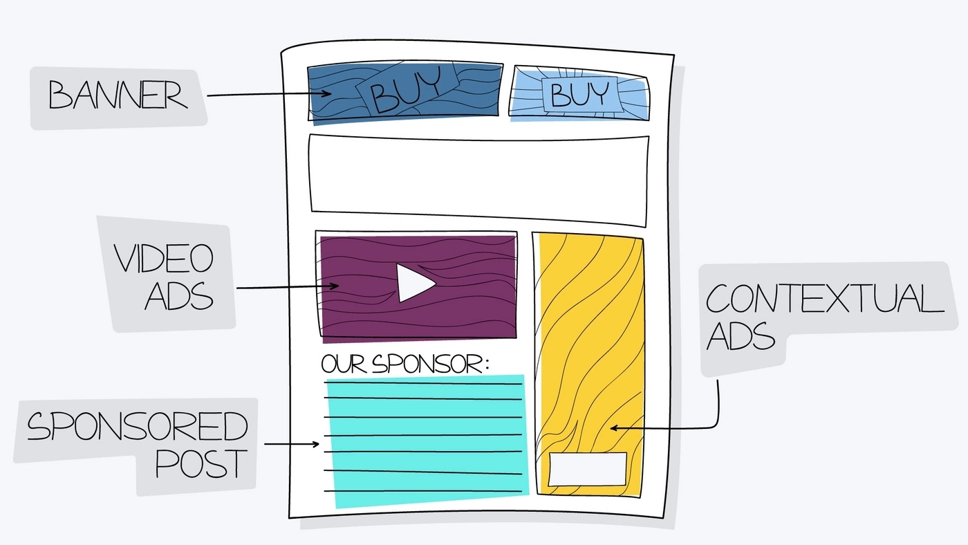 Types of ads for media kits: text ads, banner ads, video ads, native ads