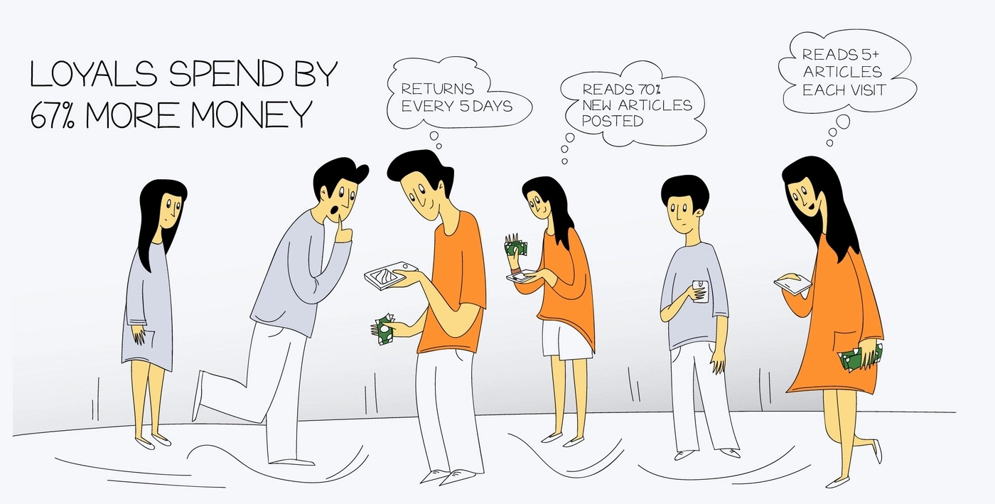 How loyal audience differs from others