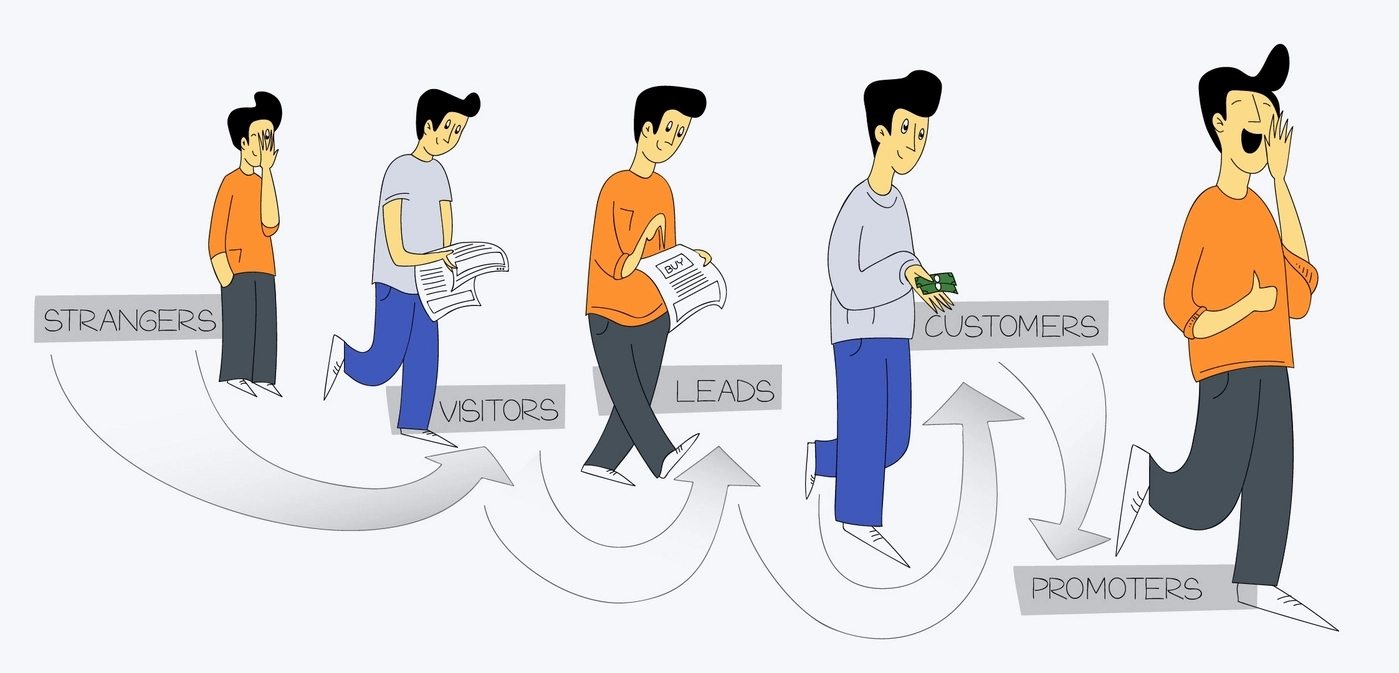 How customers become loyal