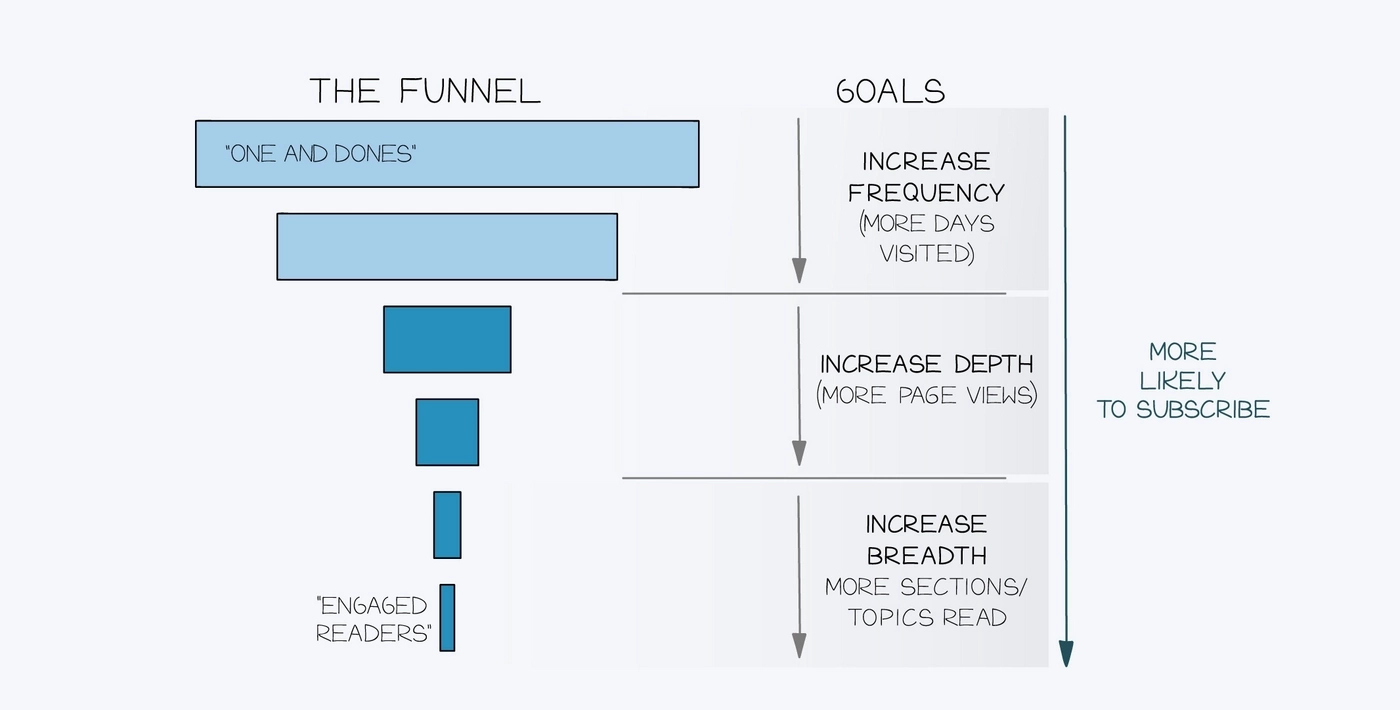 The New York Times engagement funnel
