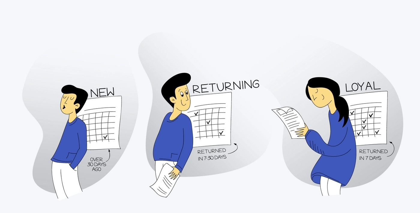 A reader who regularly returns at least once every 7 days is loyal