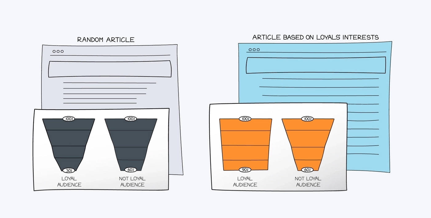 Produce content which your loyal audience appreciates
