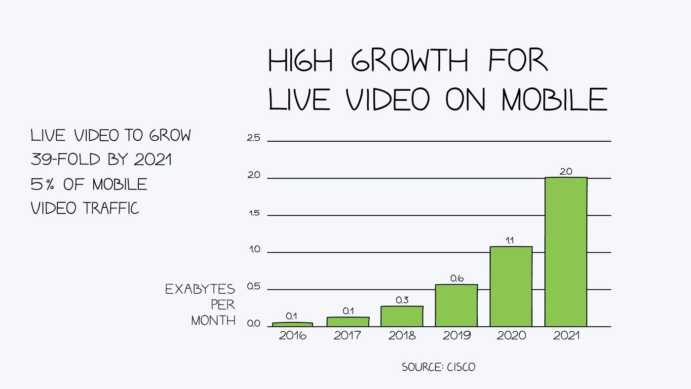High growth for live videos on mobile