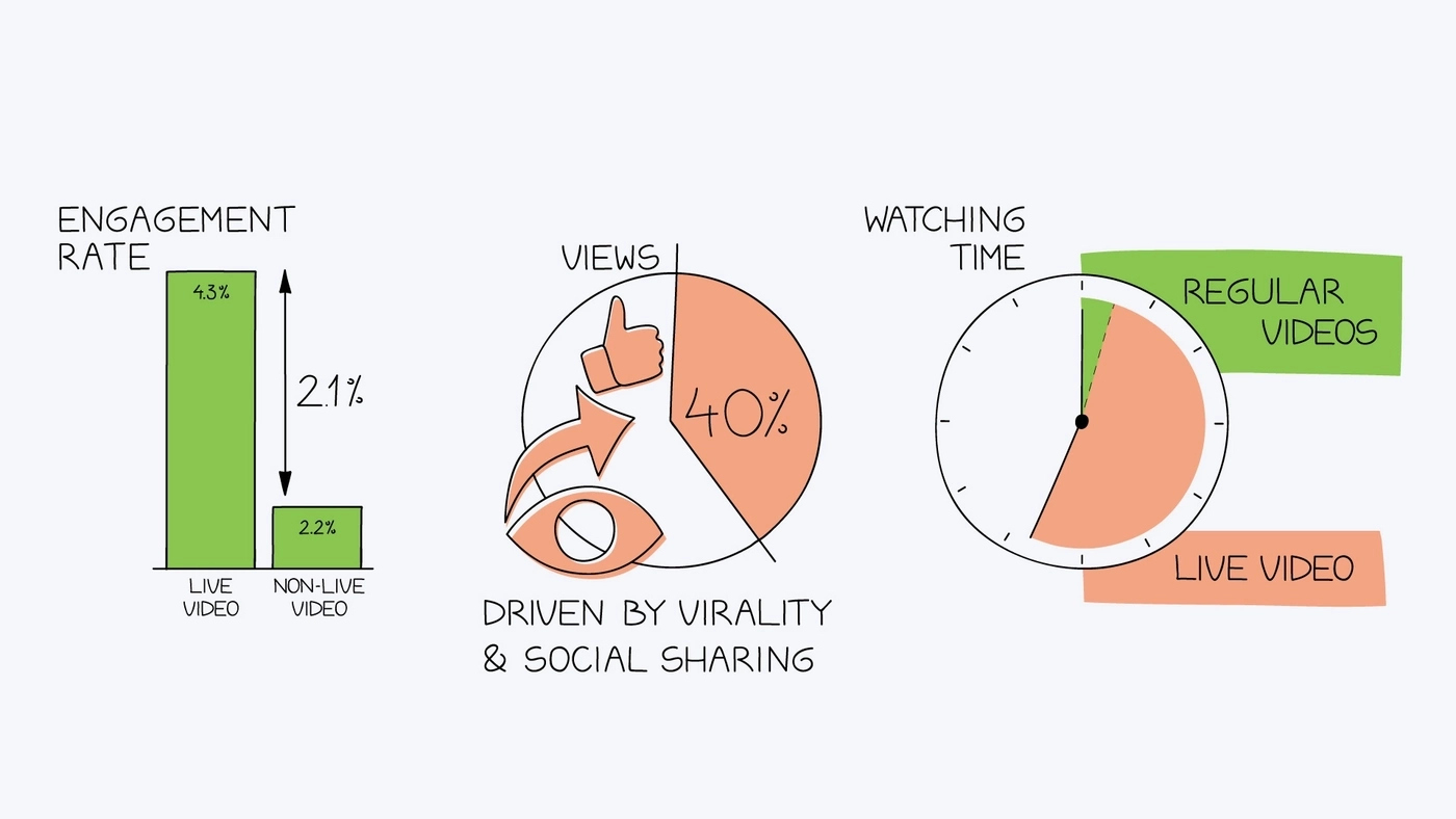 Engagement rate, views and watching time statistics for live videos