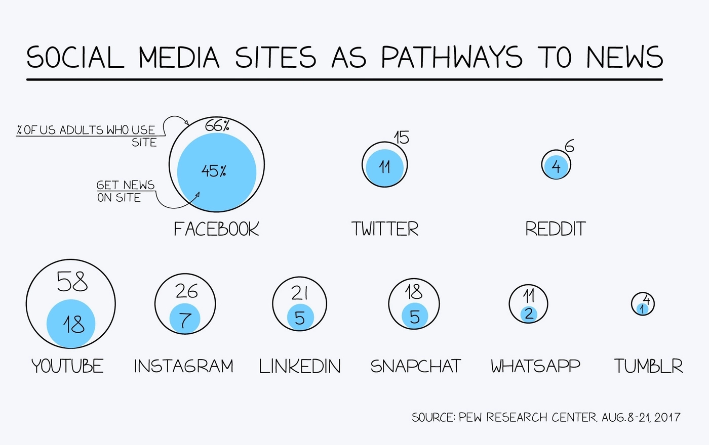 Social media as pathways to news
