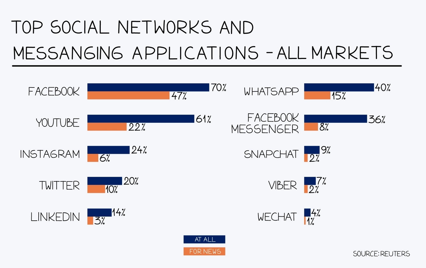 Top social networks and messaging applications