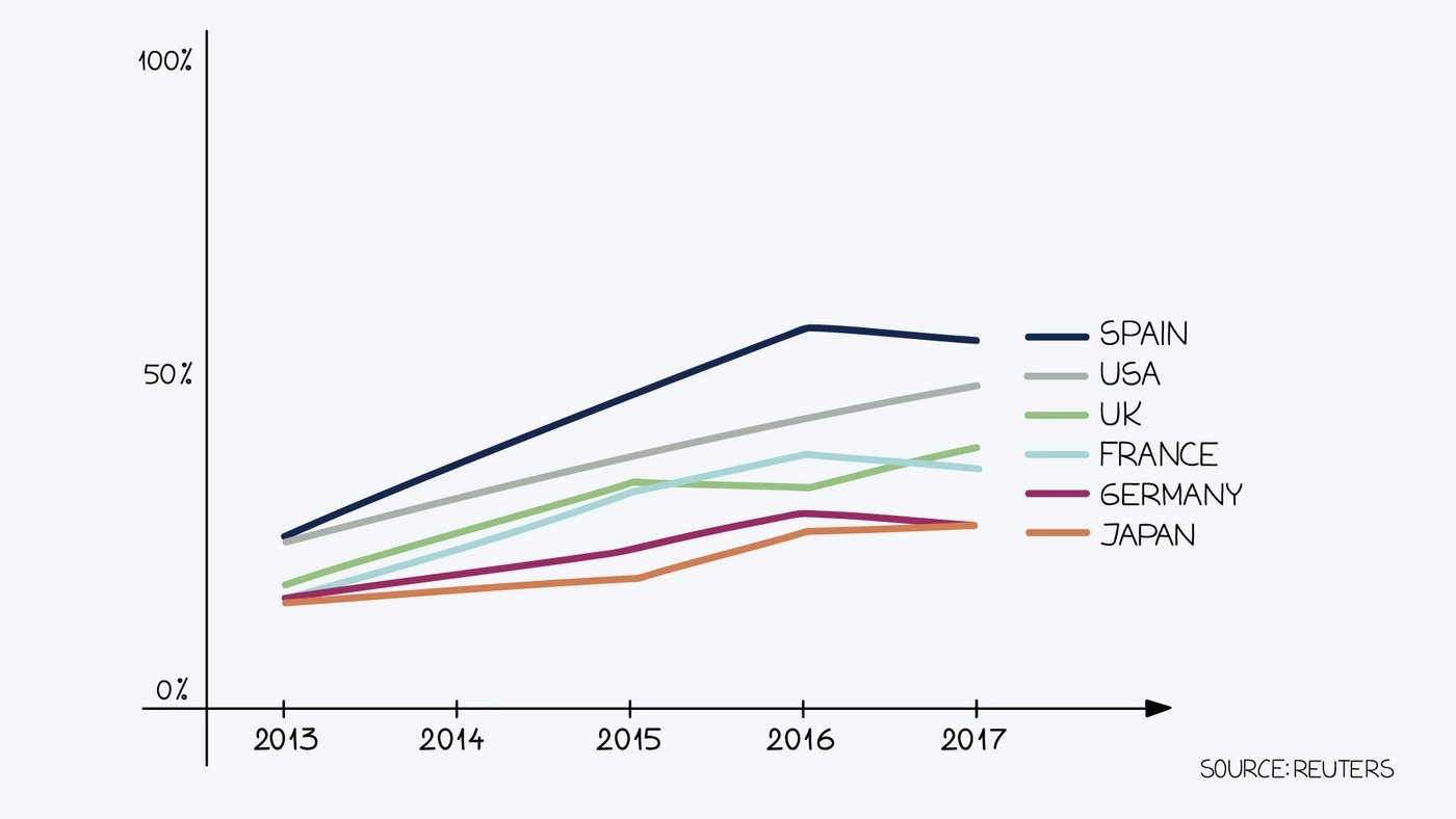 Statistics of social netrowks usage by countries