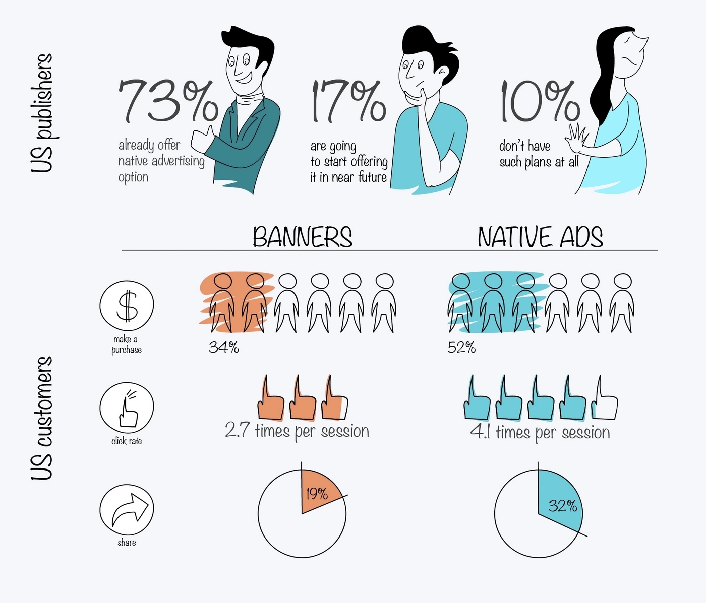Native advertising statistics