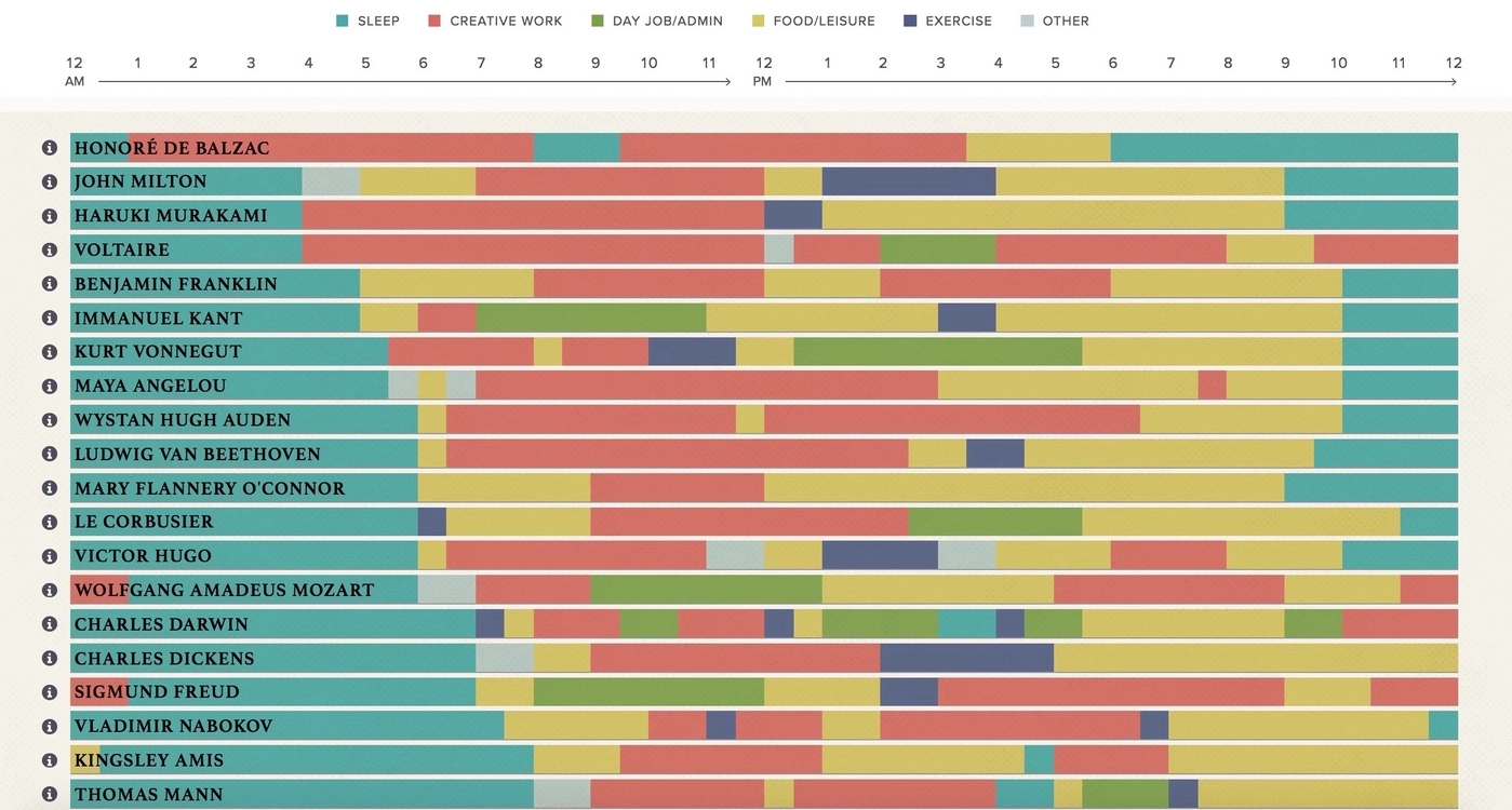 Data visualization: The daily routines of famous creative people